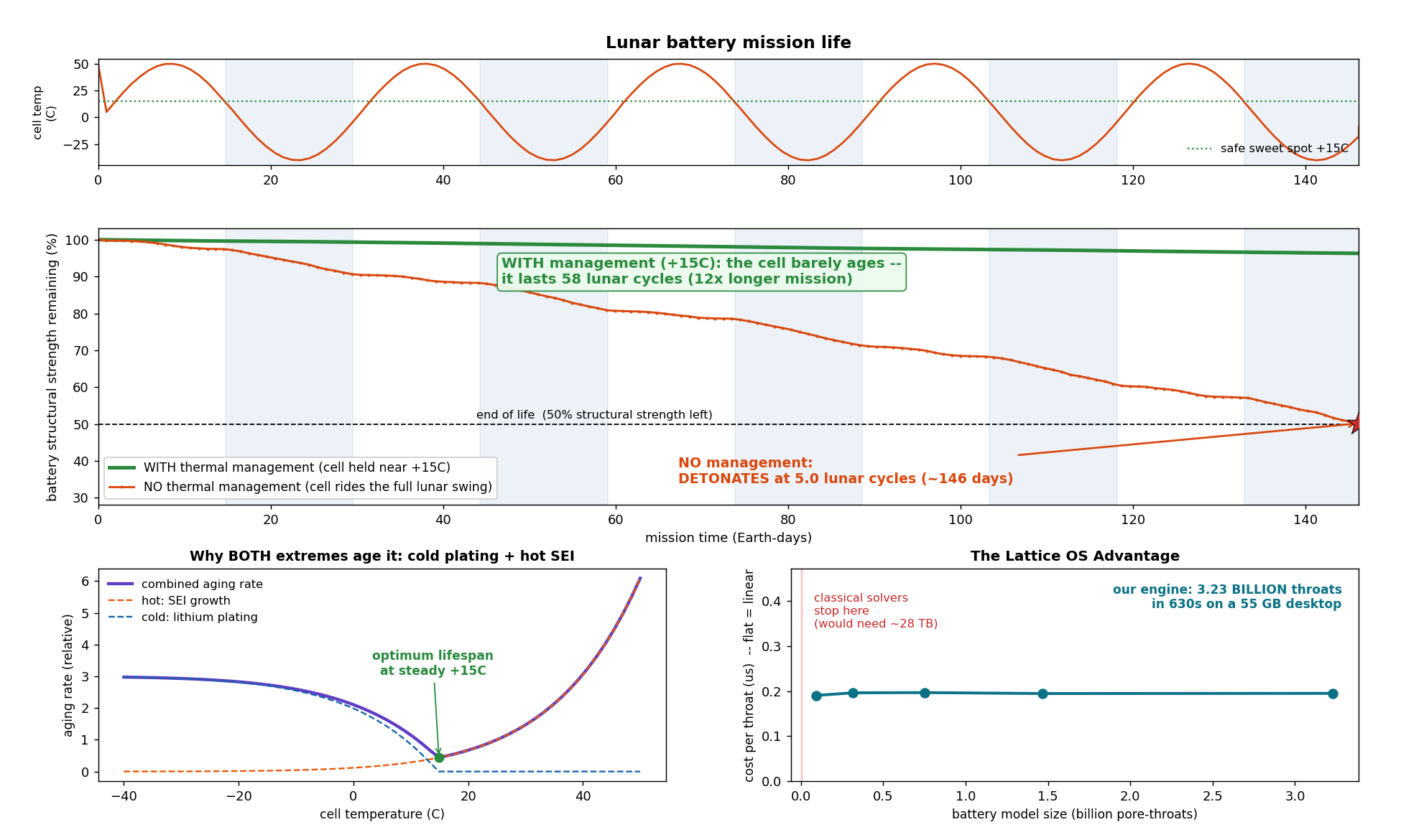 Lunar battery mission life: structural strength remaining versus mission time, for an unmanaged cell (declining steeply and ending in ignition at about five lunar cycles) and a thermally managed cell (barely ageing over the same window). Insets: the U-shaped aging law with a safe minimum near +15 C, and the engine's compute scale.